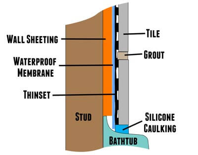 Waterproofing vs Tiling Sydney renovation bathroom water proofing home service